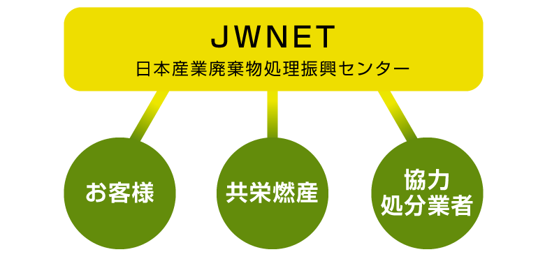 電子マニフェスト対応 JWNET 日本産業廃棄物処理振興センター お客様-共栄燃産-協力処分業者